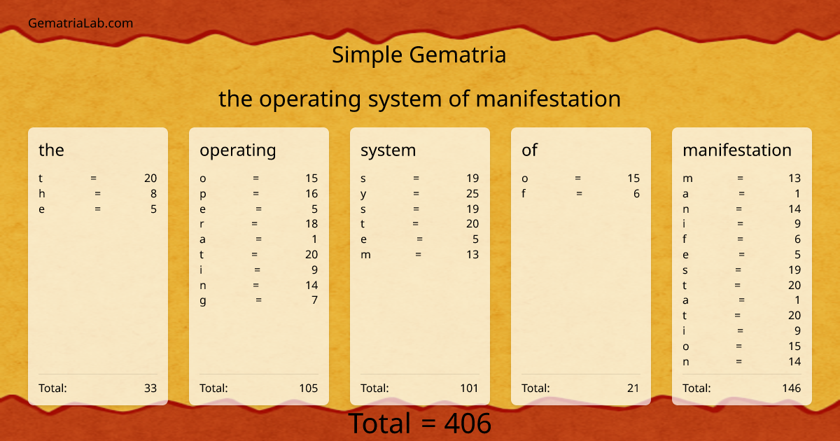 the operating system of manifestation in simple Gematria